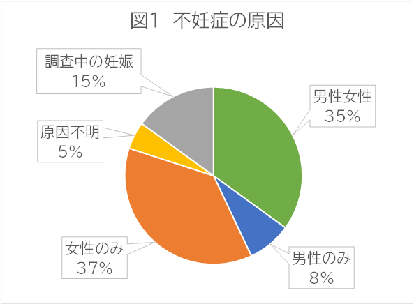 不妊症と原因について