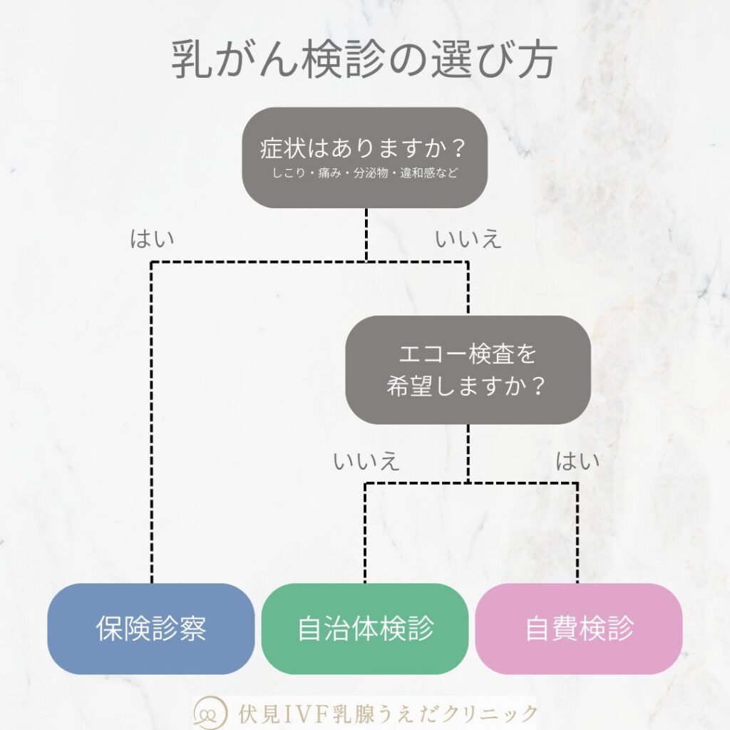 乳がん検診の違いについて　―保険診療・自治体検診・自費検診―