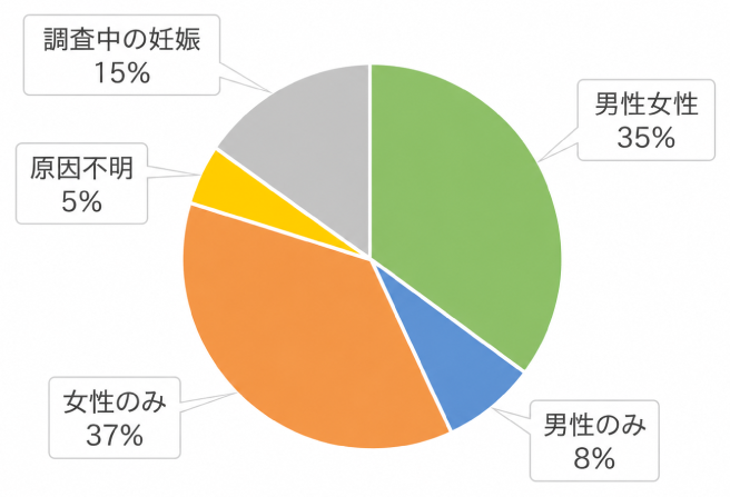 不妊症の原因の円グラフ