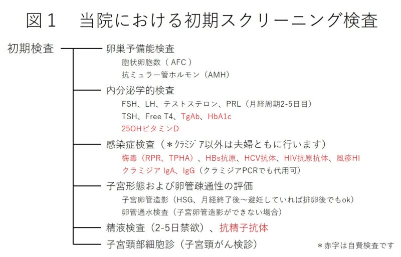 初期スクリーニング検査の図