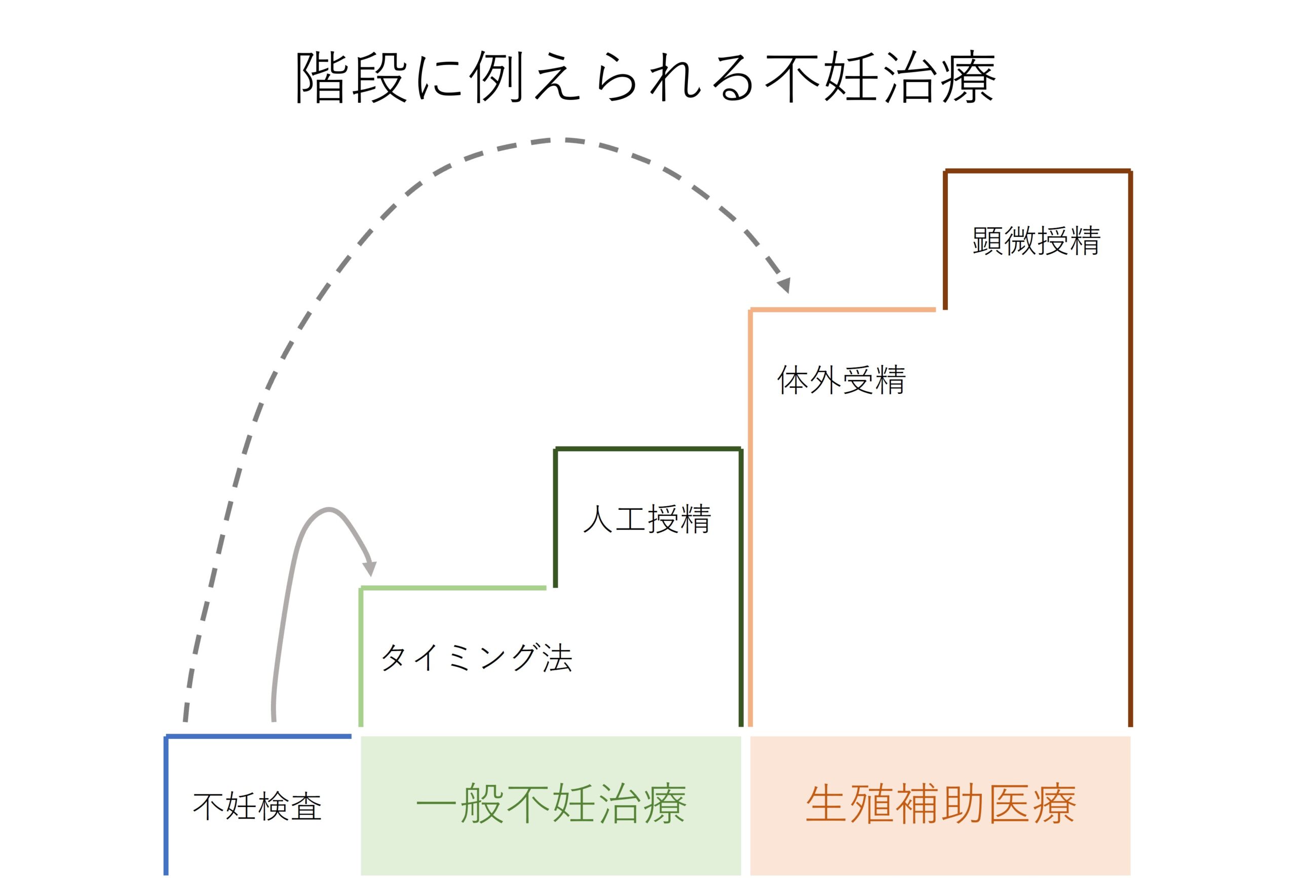 階段に例えられる不妊治療の図